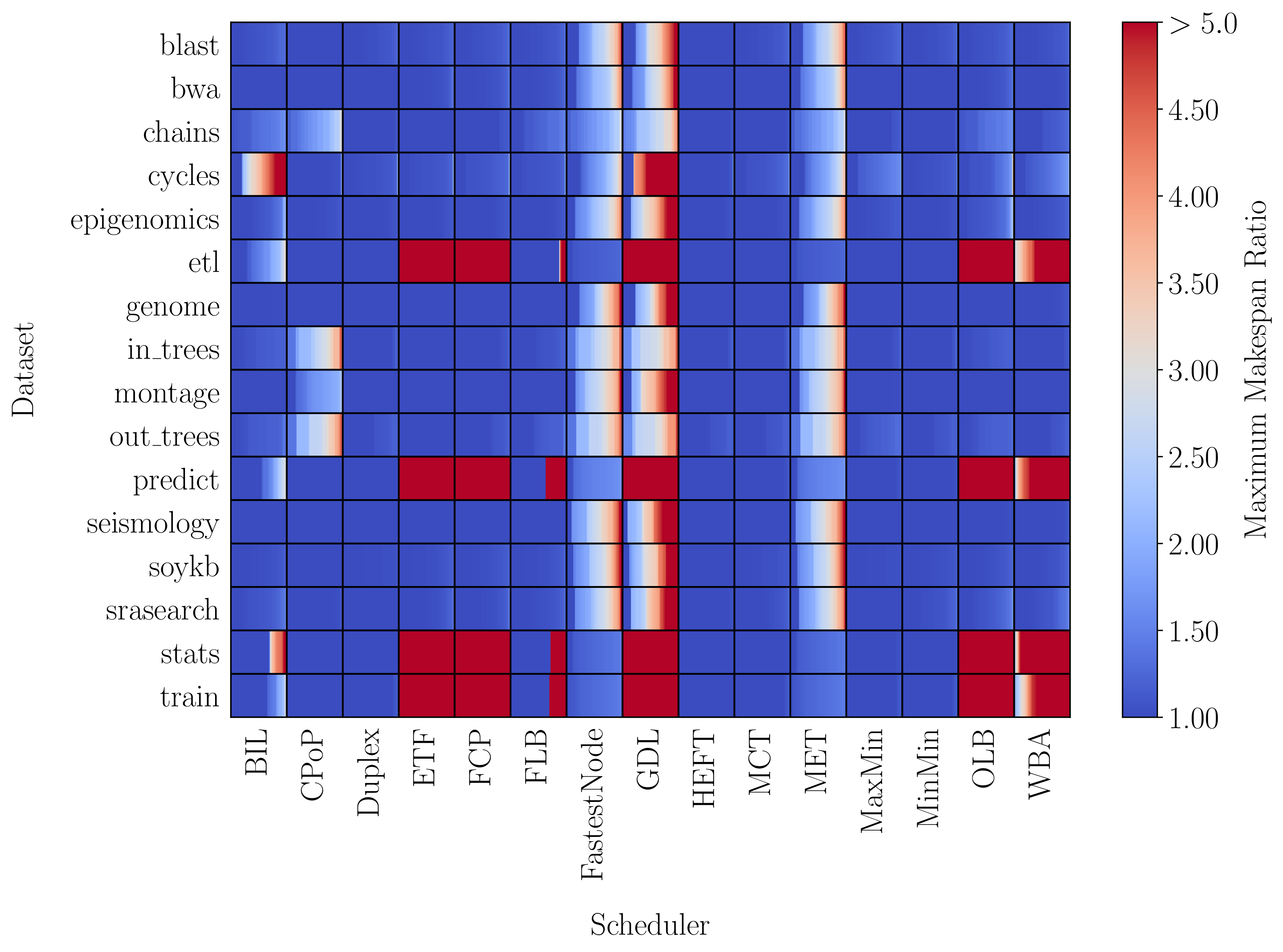 Benchmarking Results