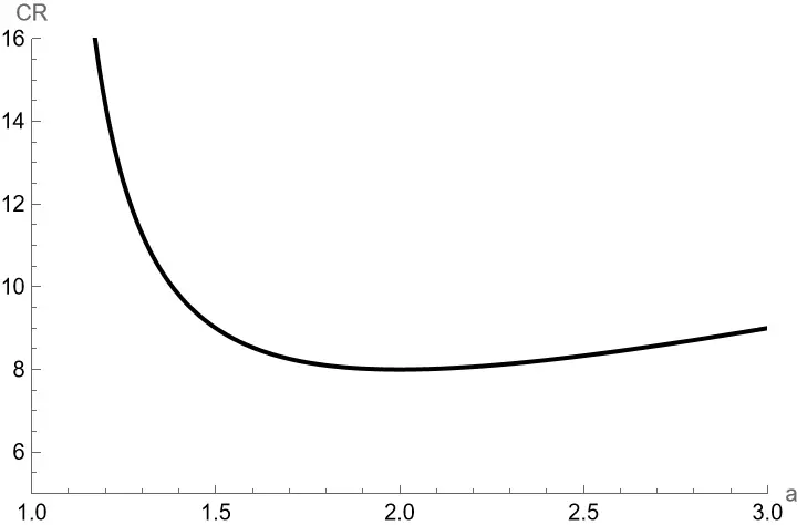 The competitive ratio of a geometrically increasing strategy as a function of a.